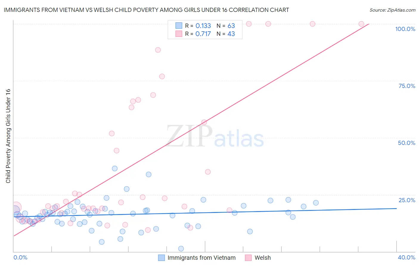 Immigrants from Vietnam vs Welsh Child Poverty Among Girls Under 16