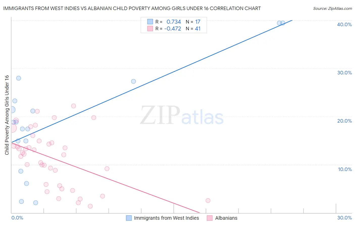 Immigrants from West Indies vs Albanian Child Poverty Among Girls Under 16