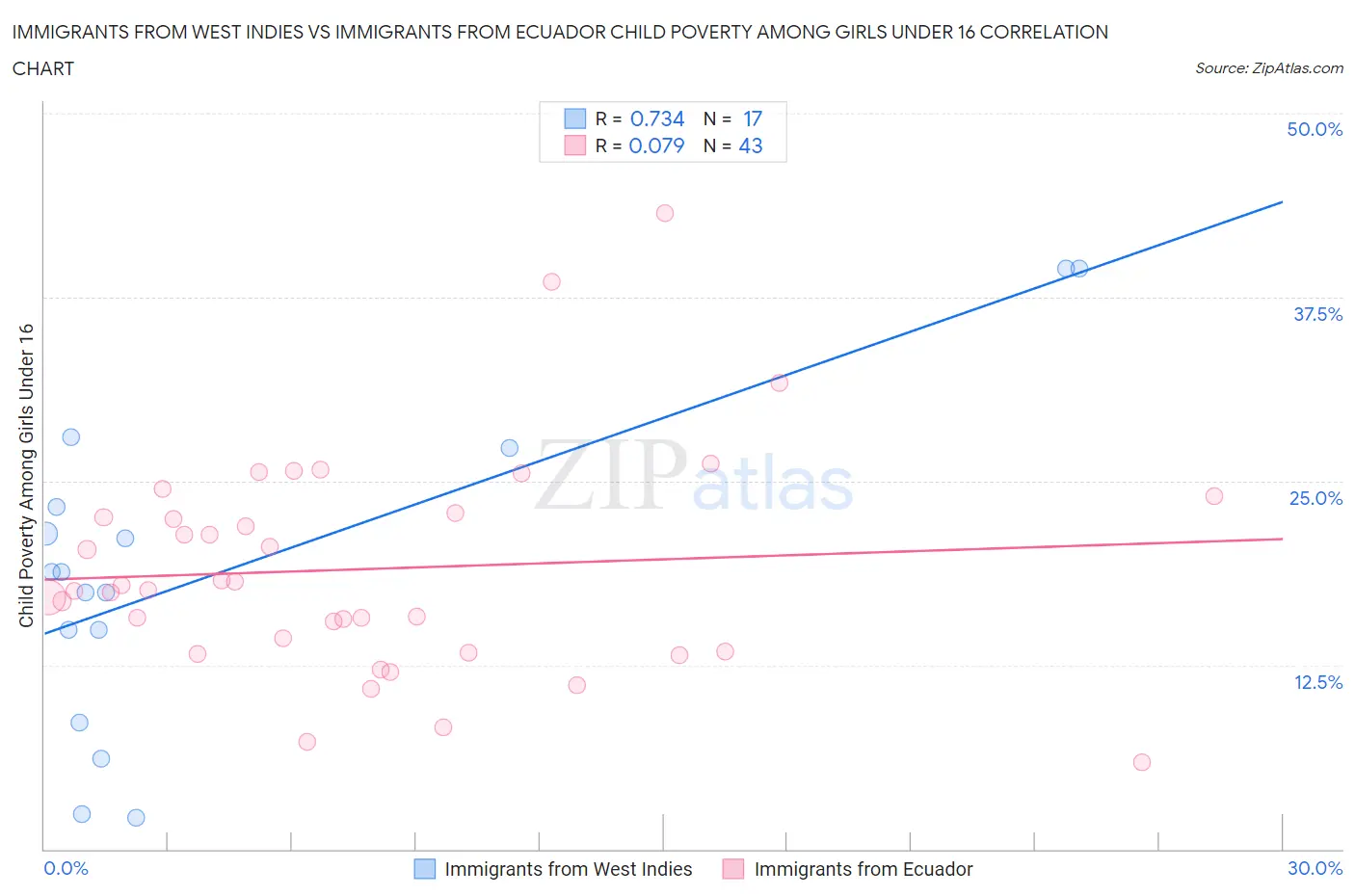 Immigrants from West Indies vs Immigrants from Ecuador Child Poverty Among Girls Under 16