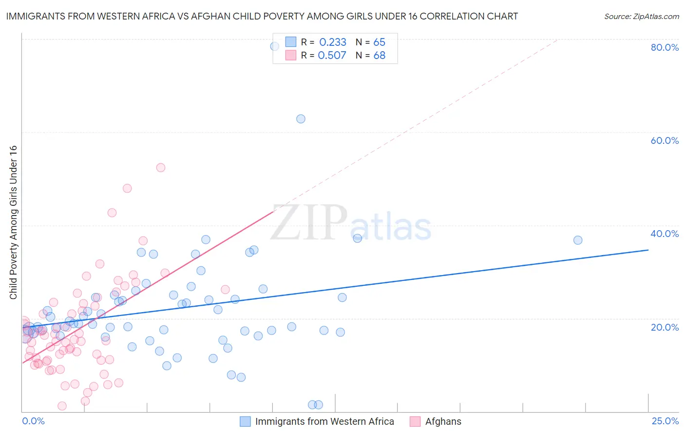 Immigrants from Western Africa vs Afghan Child Poverty Among Girls Under 16