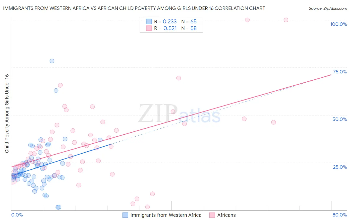 Immigrants from Western Africa vs African Child Poverty Among Girls Under 16