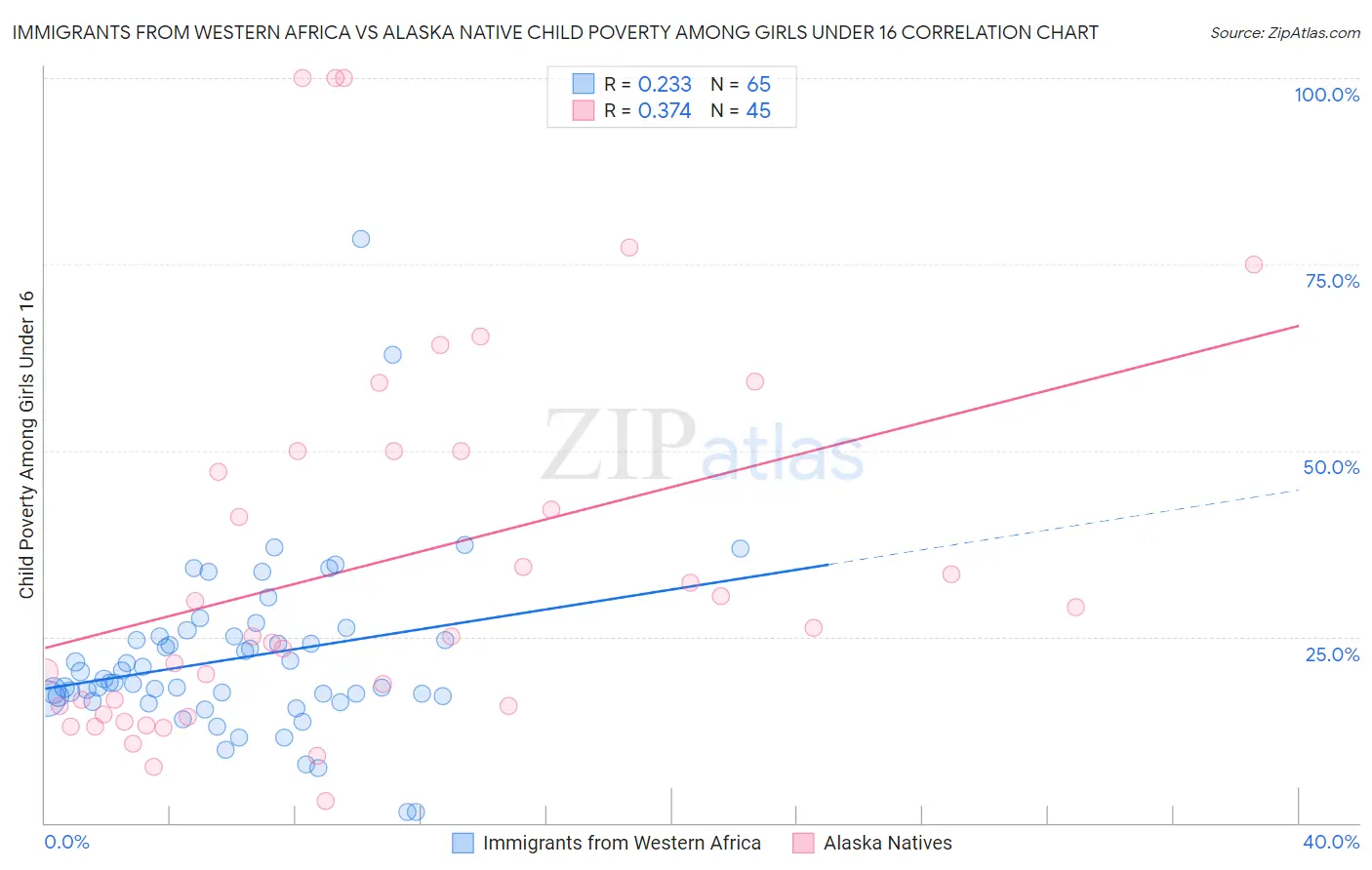 Immigrants from Western Africa vs Alaska Native Child Poverty Among Girls Under 16