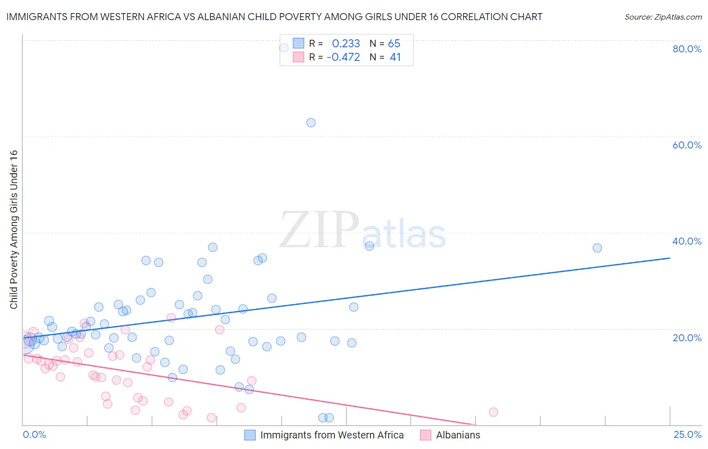 Immigrants from Western Africa vs Albanian Child Poverty Among Girls Under 16