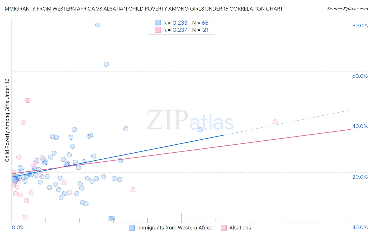 Immigrants from Western Africa vs Alsatian Child Poverty Among Girls Under 16