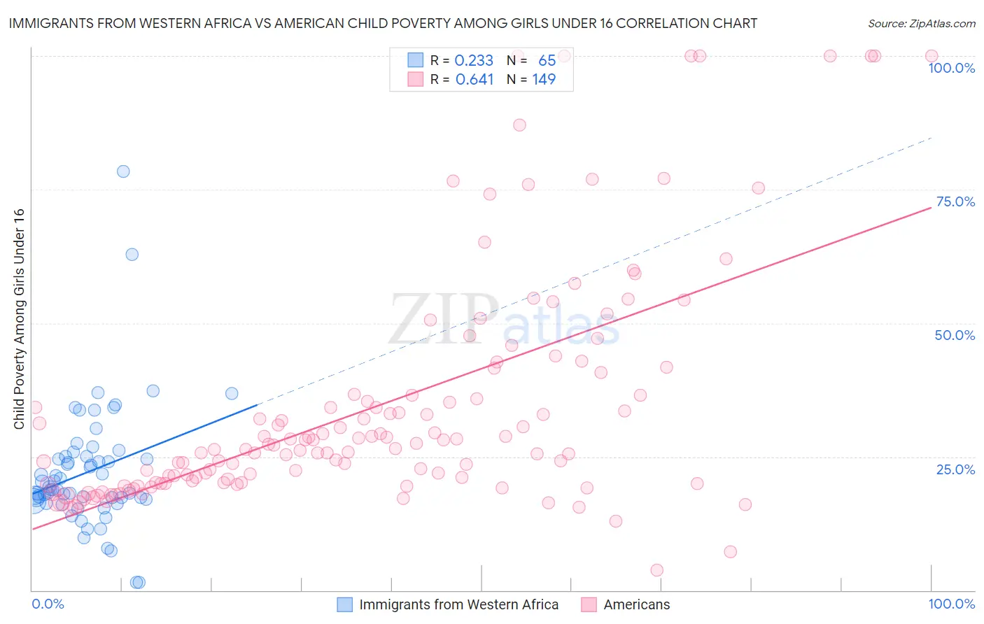 Immigrants from Western Africa vs American Child Poverty Among Girls Under 16