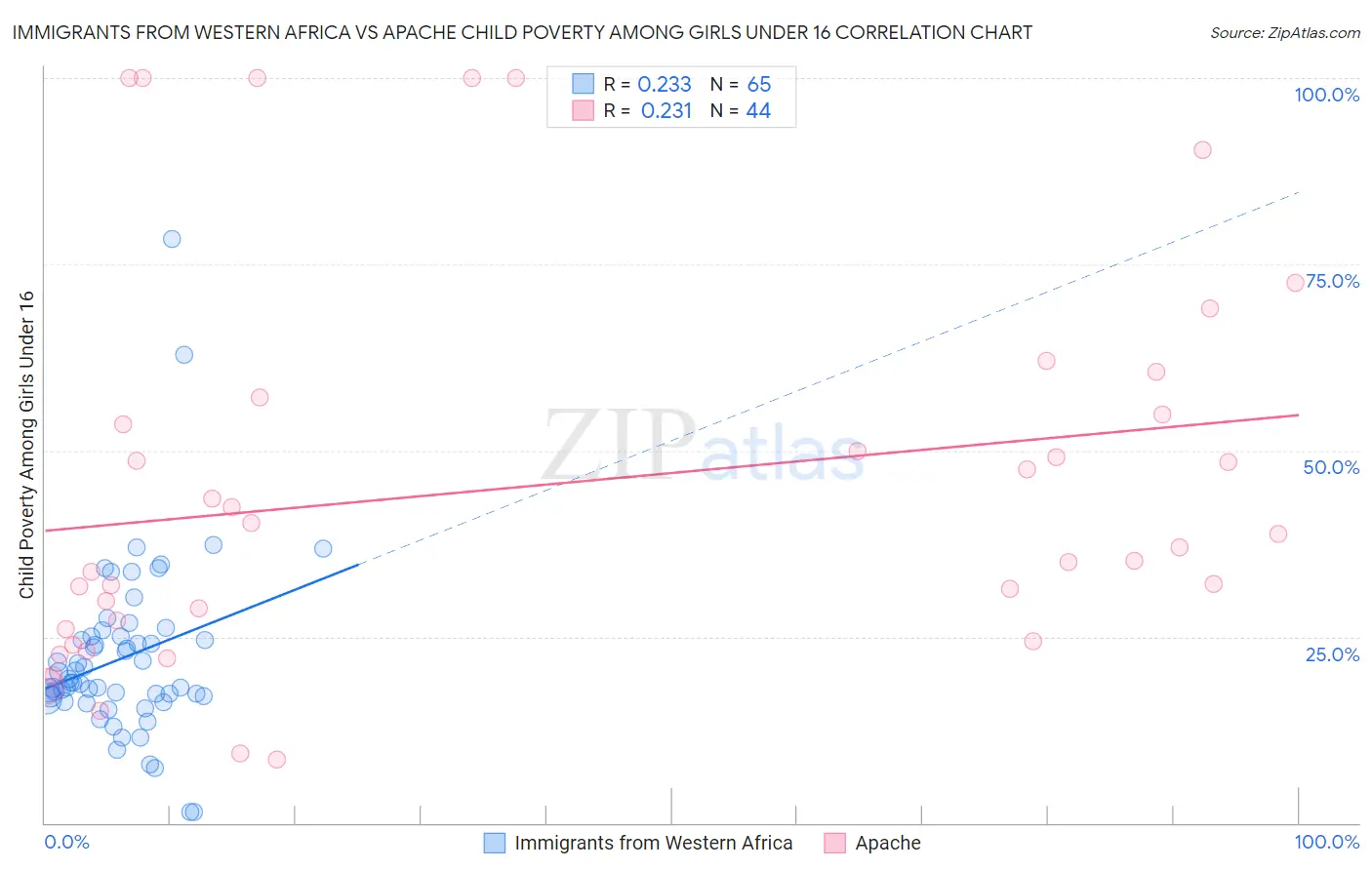 Immigrants from Western Africa vs Apache Child Poverty Among Girls Under 16