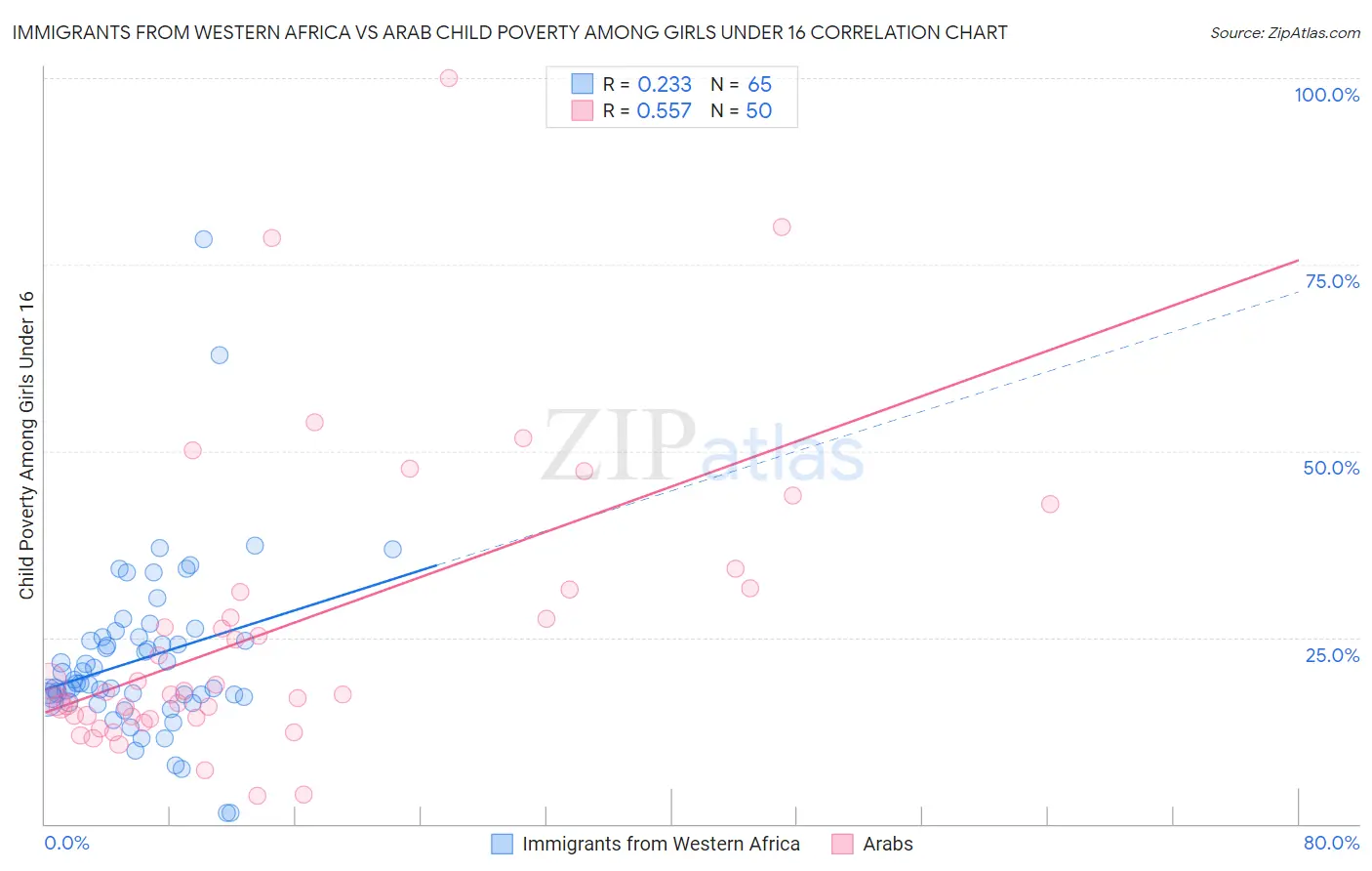 Immigrants from Western Africa vs Arab Child Poverty Among Girls Under 16