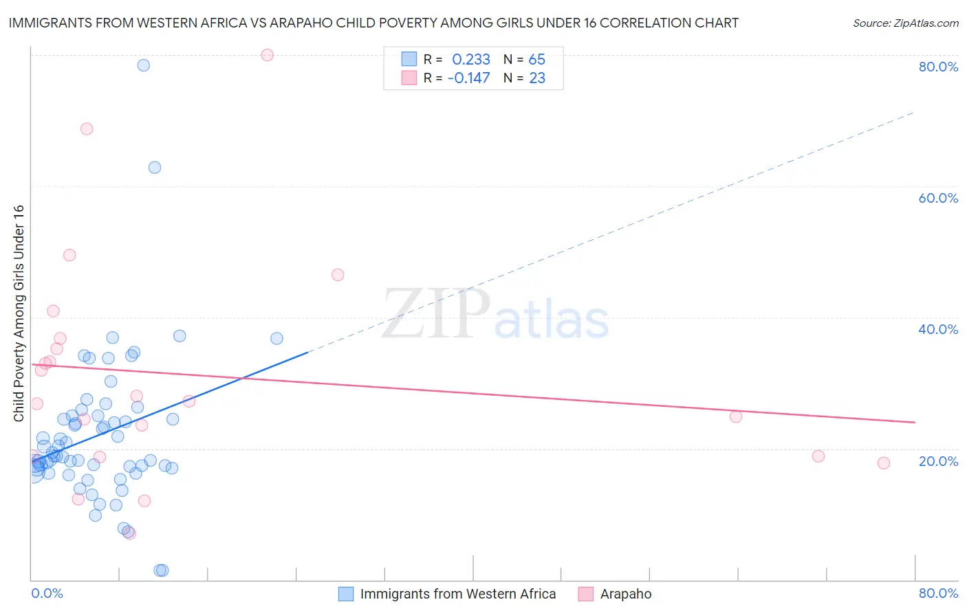 Immigrants from Western Africa vs Arapaho Child Poverty Among Girls Under 16