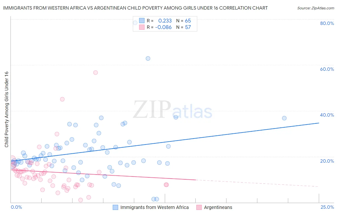 Immigrants from Western Africa vs Argentinean Child Poverty Among Girls Under 16