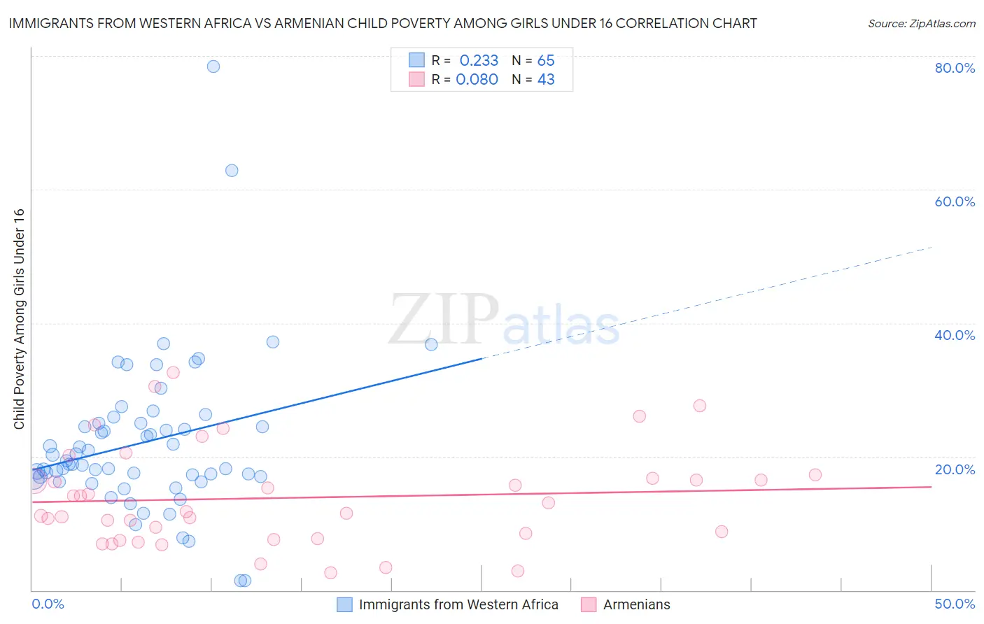 Immigrants from Western Africa vs Armenian Child Poverty Among Girls Under 16