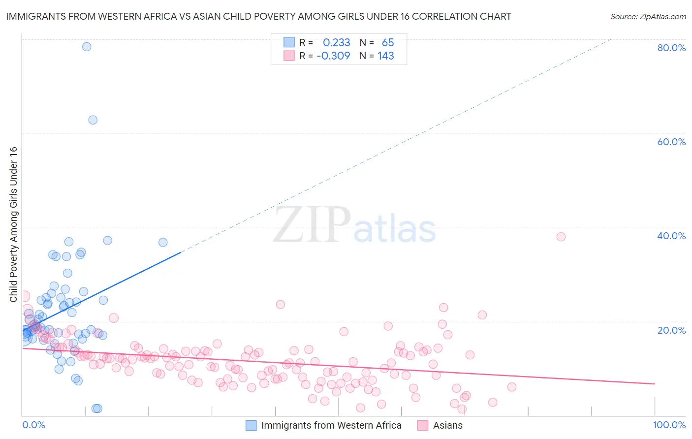 Immigrants from Western Africa vs Asian Child Poverty Among Girls Under 16