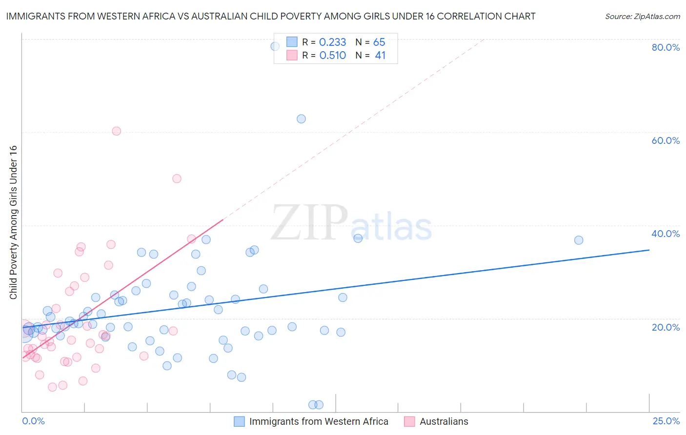 Immigrants from Western Africa vs Australian Child Poverty Among Girls Under 16