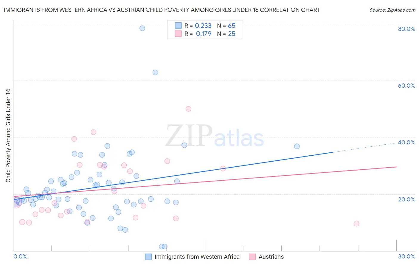 Immigrants from Western Africa vs Austrian Child Poverty Among Girls Under 16