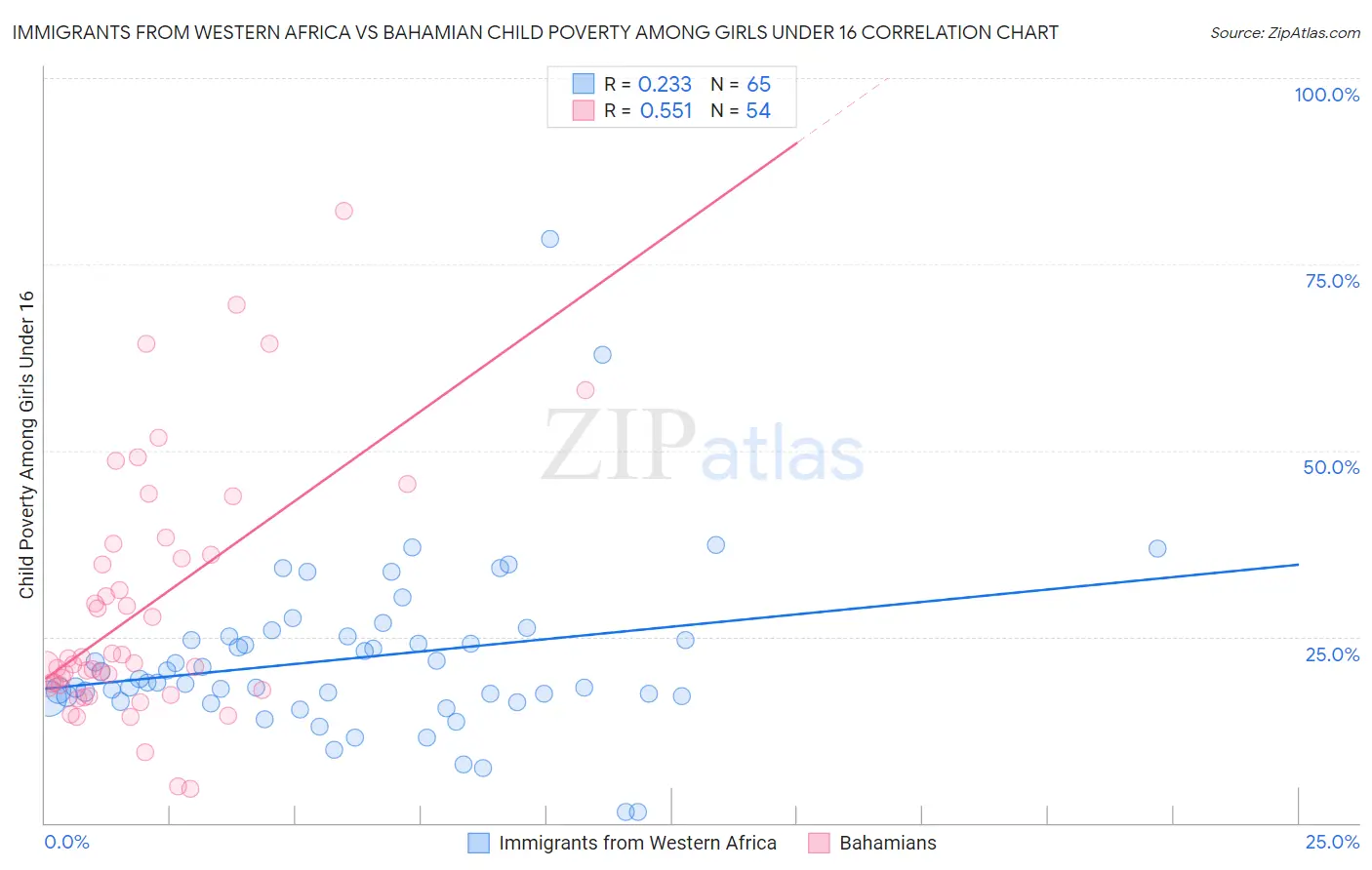 Immigrants from Western Africa vs Bahamian Child Poverty Among Girls Under 16