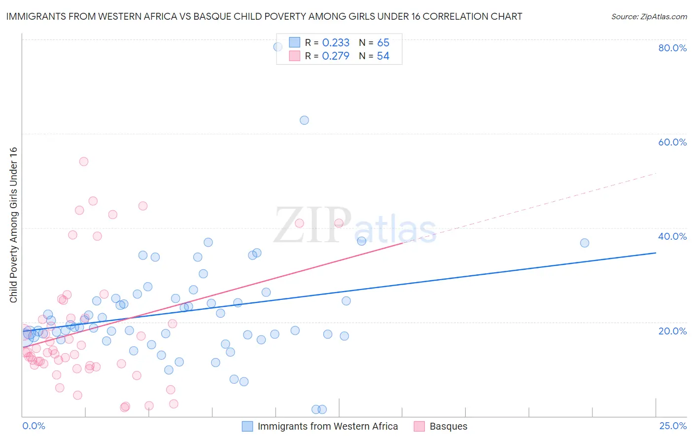 Immigrants from Western Africa vs Basque Child Poverty Among Girls Under 16