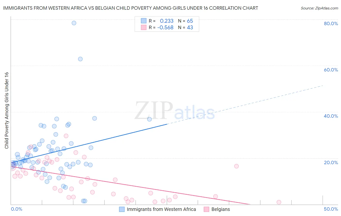 Immigrants from Western Africa vs Belgian Child Poverty Among Girls Under 16
