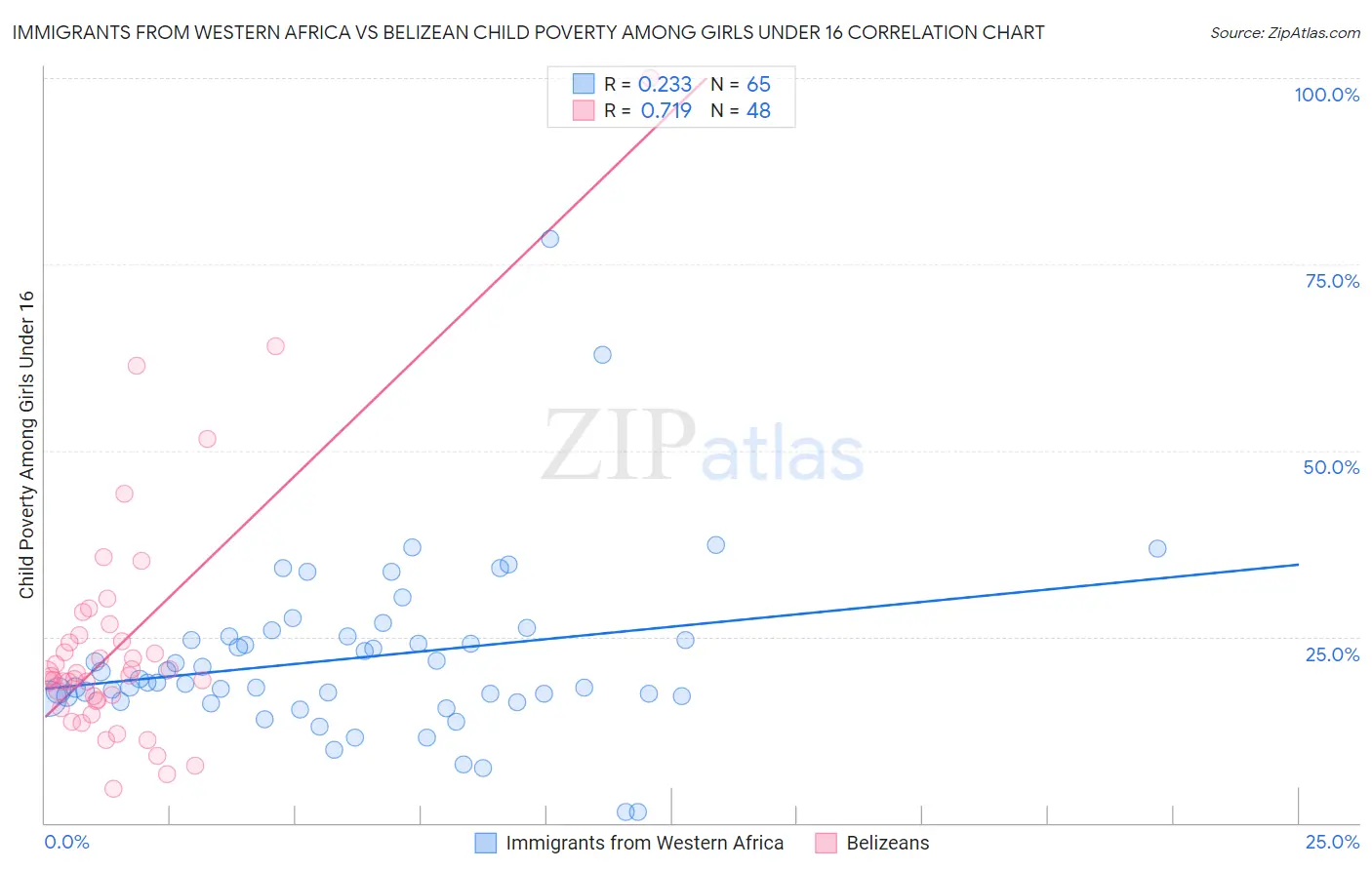Immigrants from Western Africa vs Belizean Child Poverty Among Girls Under 16