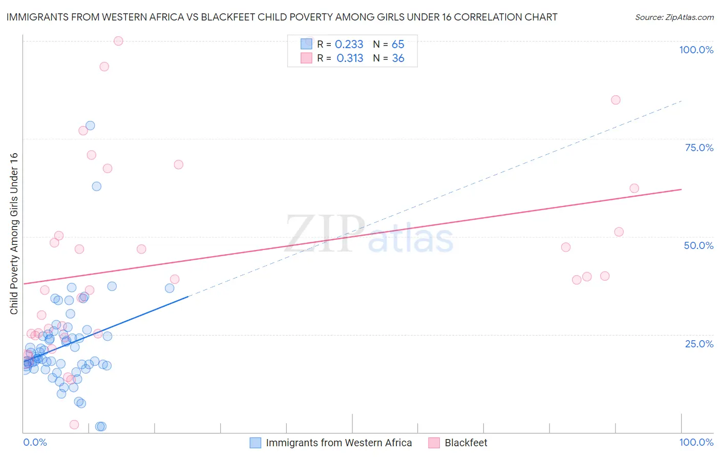 Immigrants from Western Africa vs Blackfeet Child Poverty Among Girls Under 16