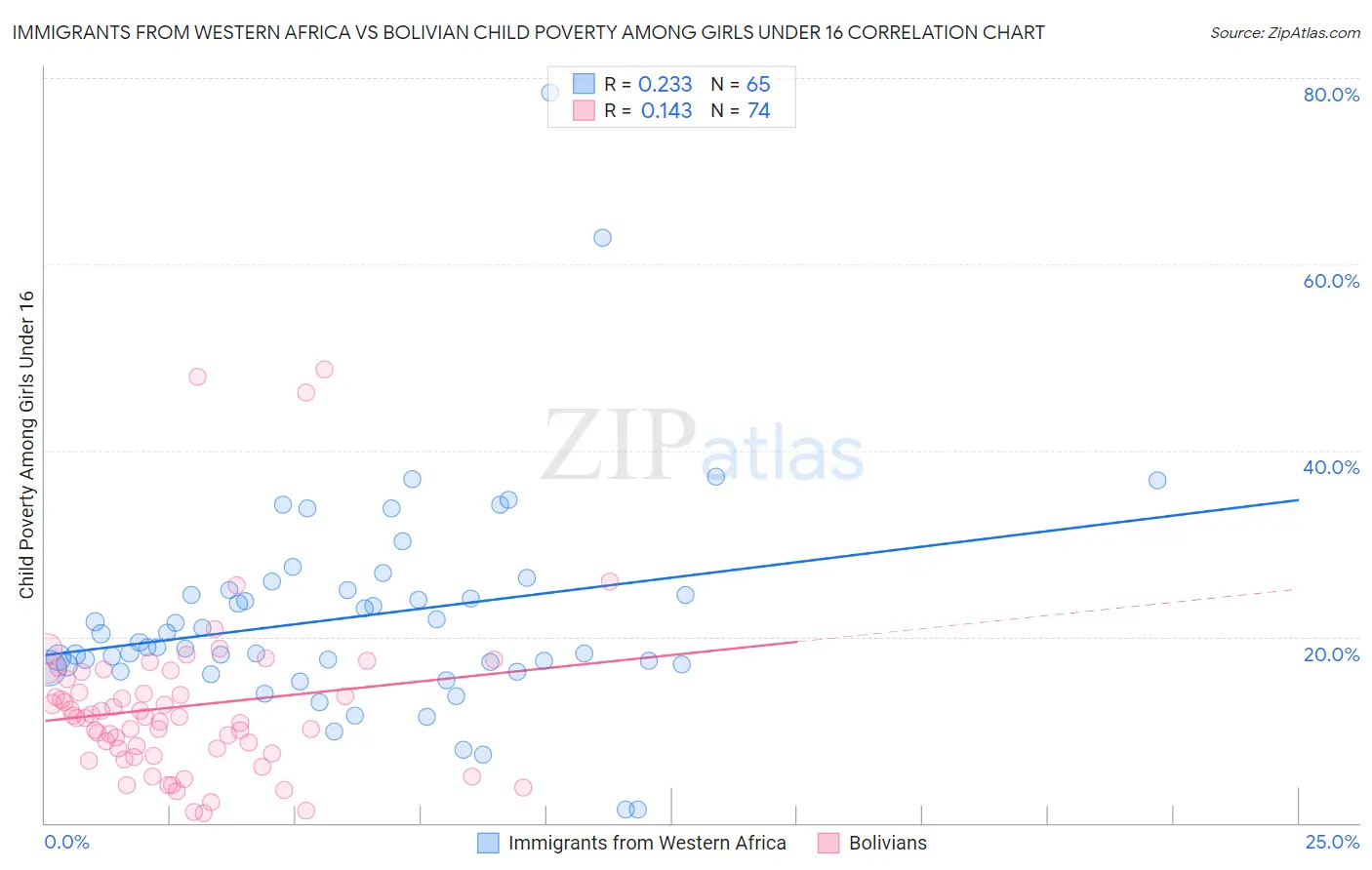 Immigrants from Western Africa vs Bolivian Child Poverty Among Girls Under 16