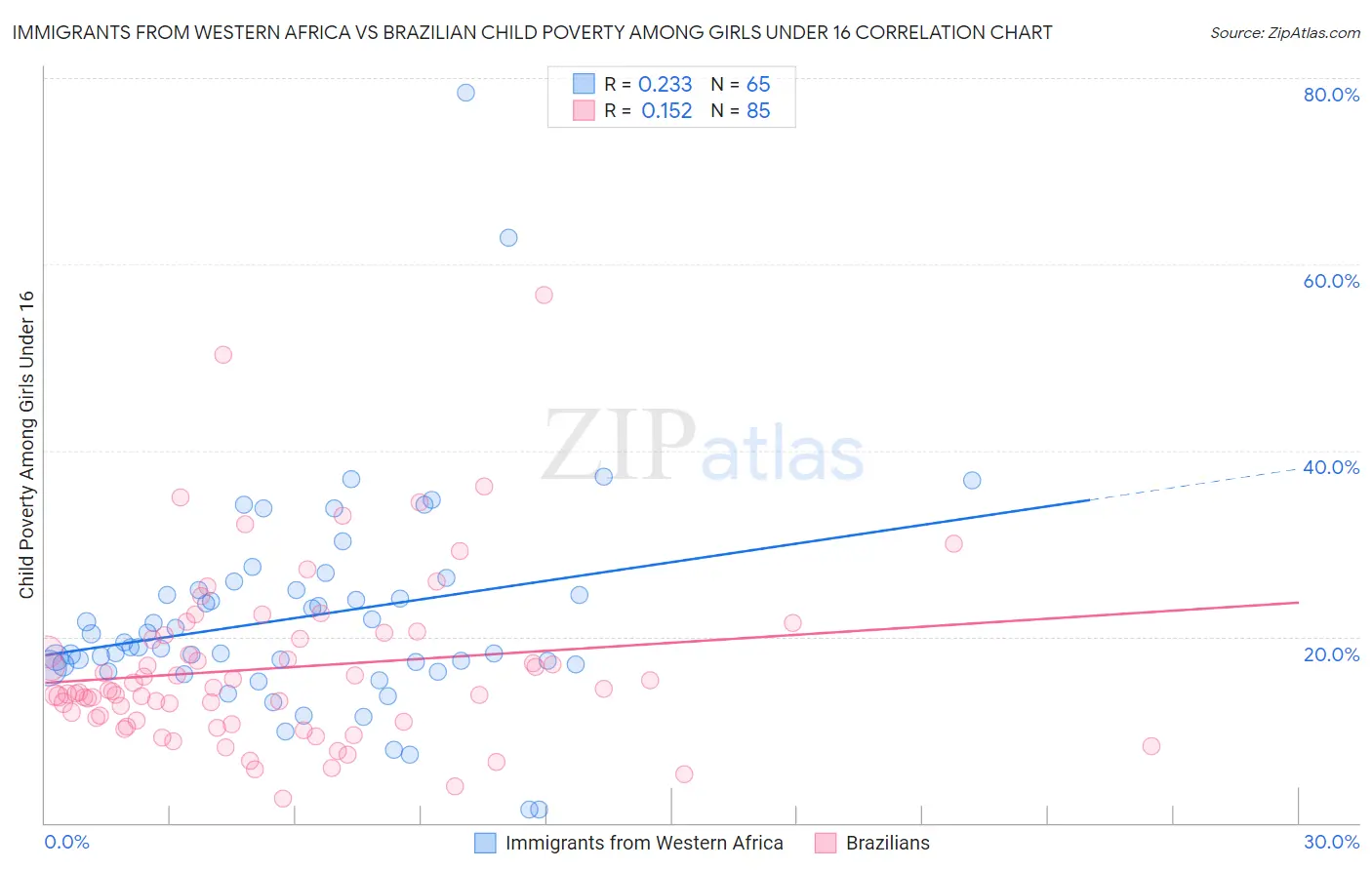 Immigrants from Western Africa vs Brazilian Child Poverty Among Girls Under 16