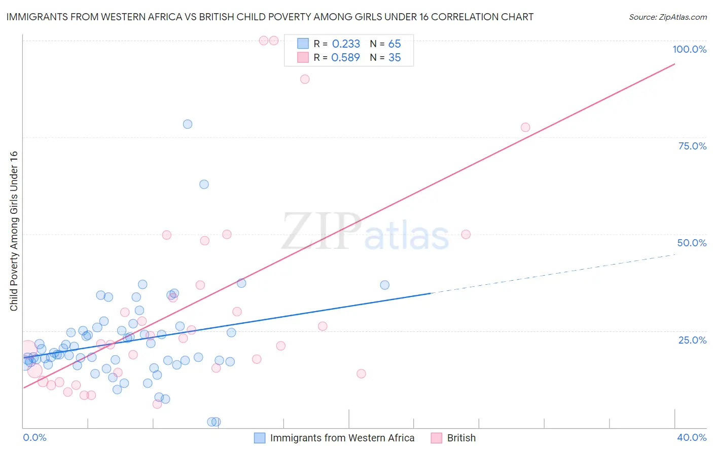 Immigrants from Western Africa vs British Child Poverty Among Girls Under 16