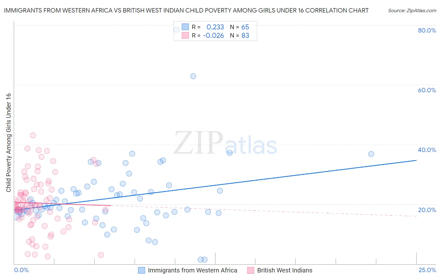 Immigrants from Western Africa vs British West Indian Child Poverty Among Girls Under 16