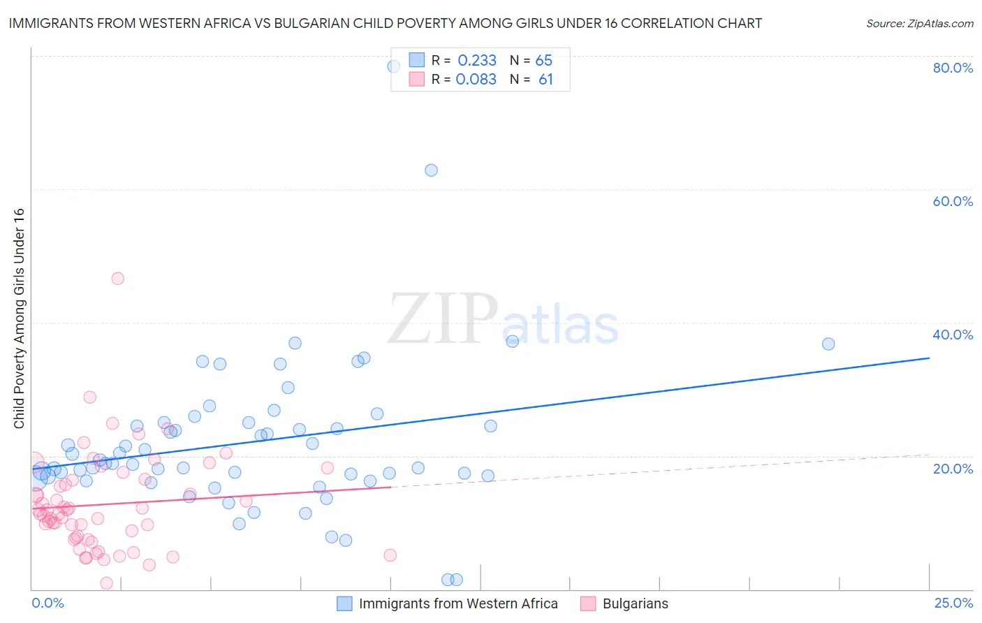 Immigrants from Western Africa vs Bulgarian Child Poverty Among Girls Under 16