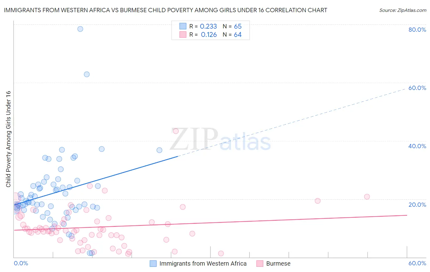 Immigrants from Western Africa vs Burmese Child Poverty Among Girls Under 16