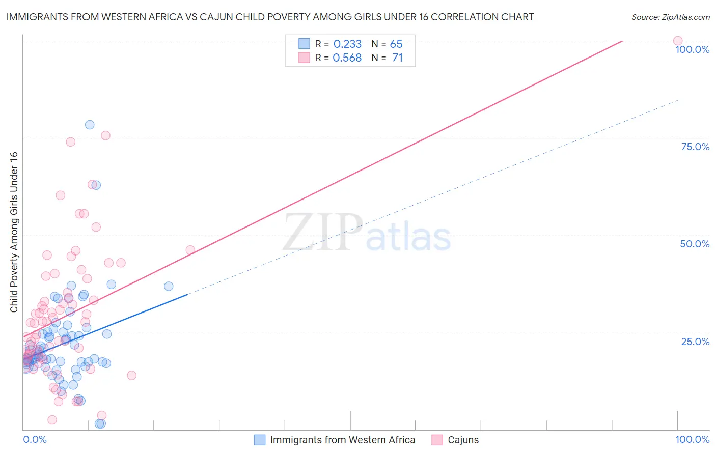 Immigrants from Western Africa vs Cajun Child Poverty Among Girls Under 16