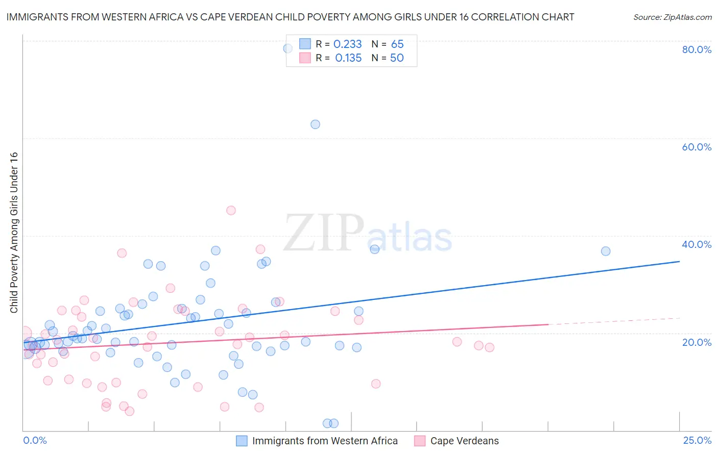 Immigrants from Western Africa vs Cape Verdean Child Poverty Among Girls Under 16