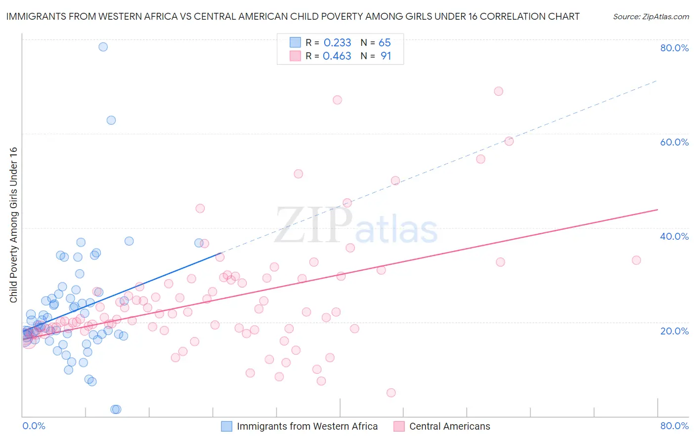 Immigrants from Western Africa vs Central American Child Poverty Among Girls Under 16