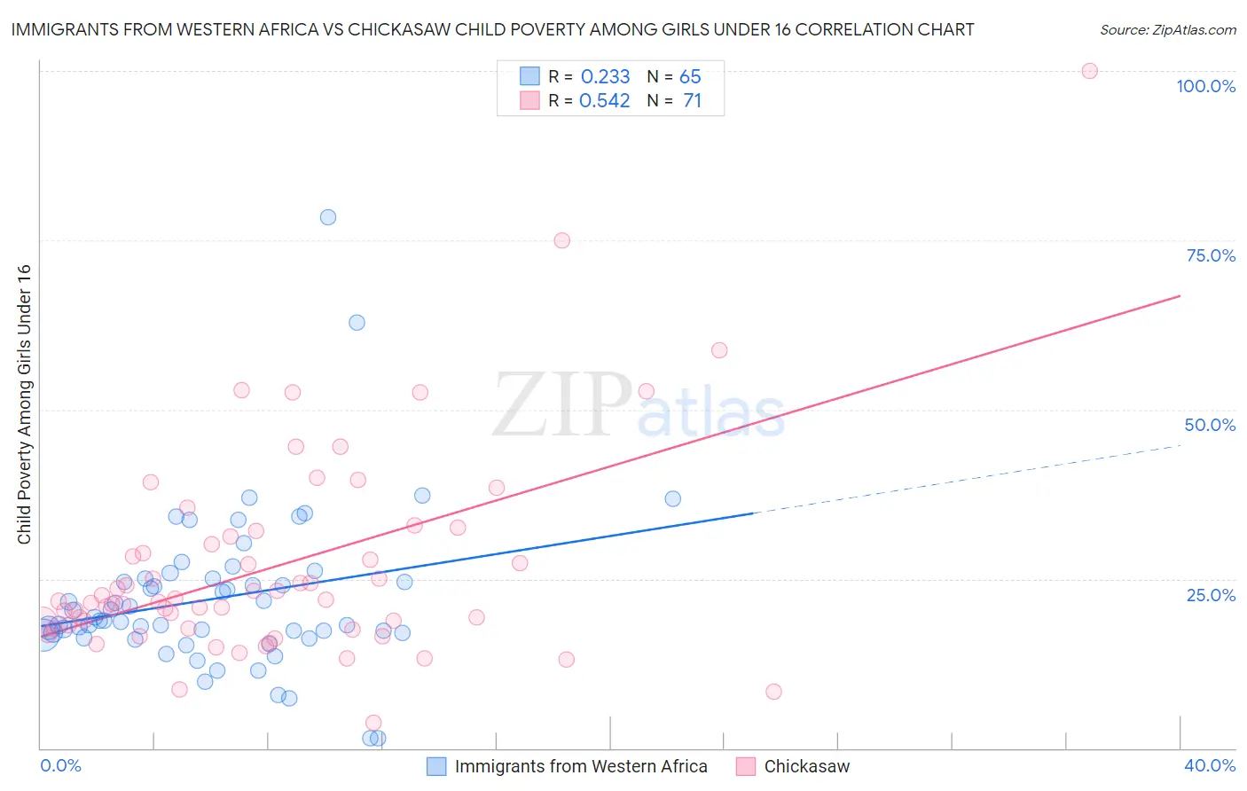 Immigrants from Western Africa vs Chickasaw Child Poverty Among Girls Under 16