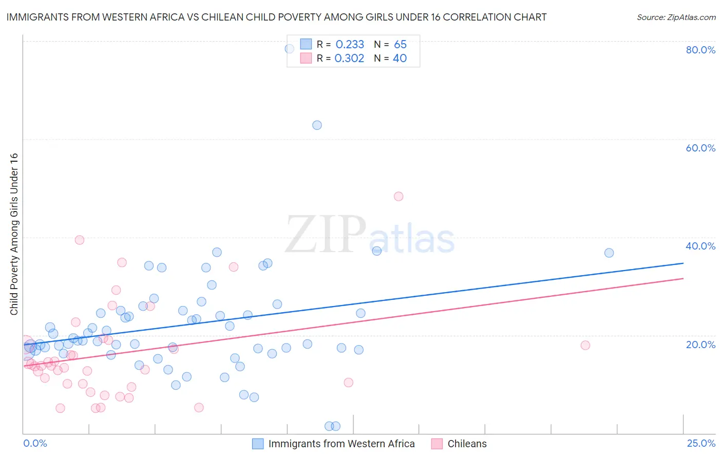 Immigrants from Western Africa vs Chilean Child Poverty Among Girls Under 16