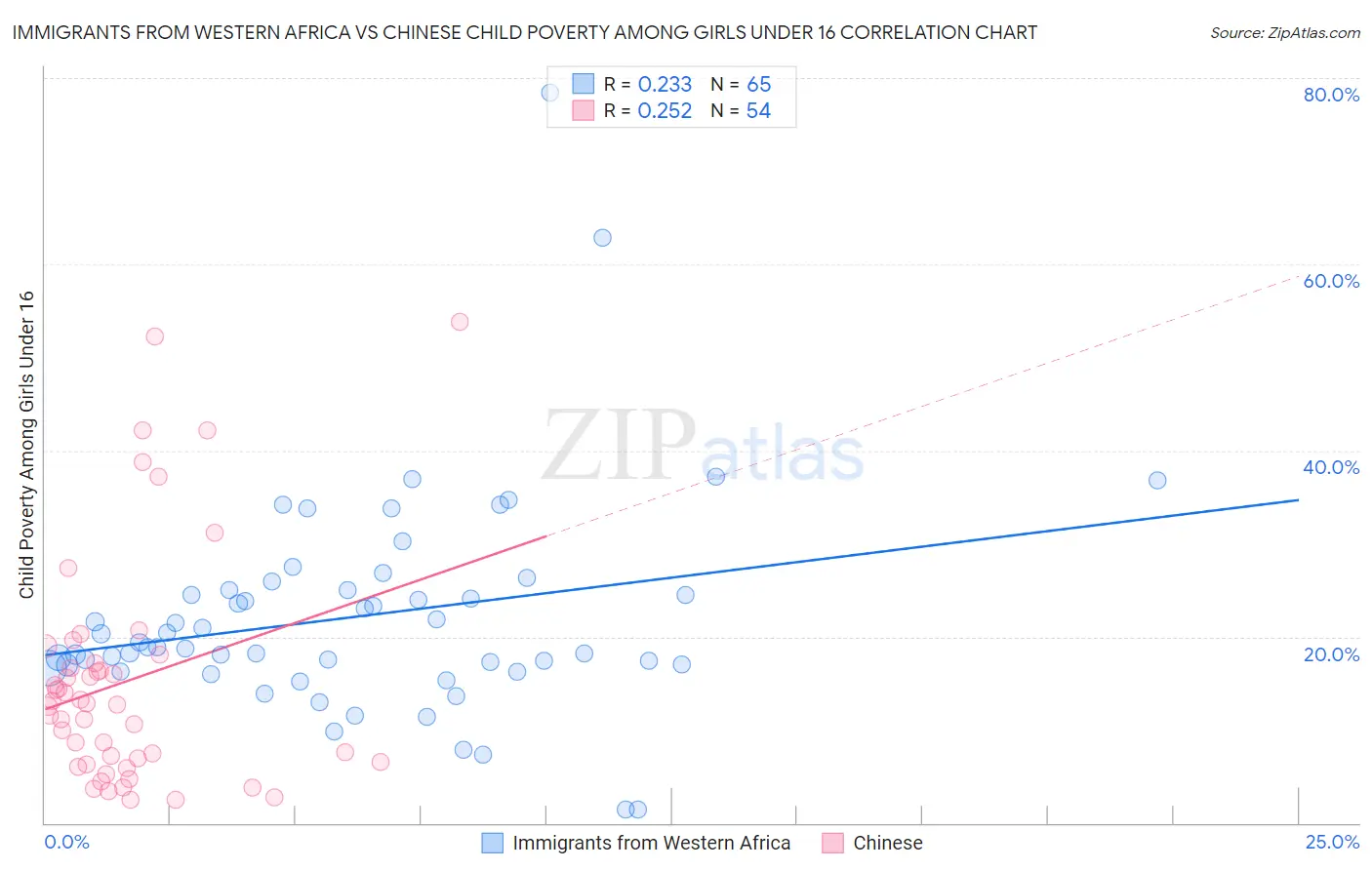 Immigrants from Western Africa vs Chinese Child Poverty Among Girls Under 16