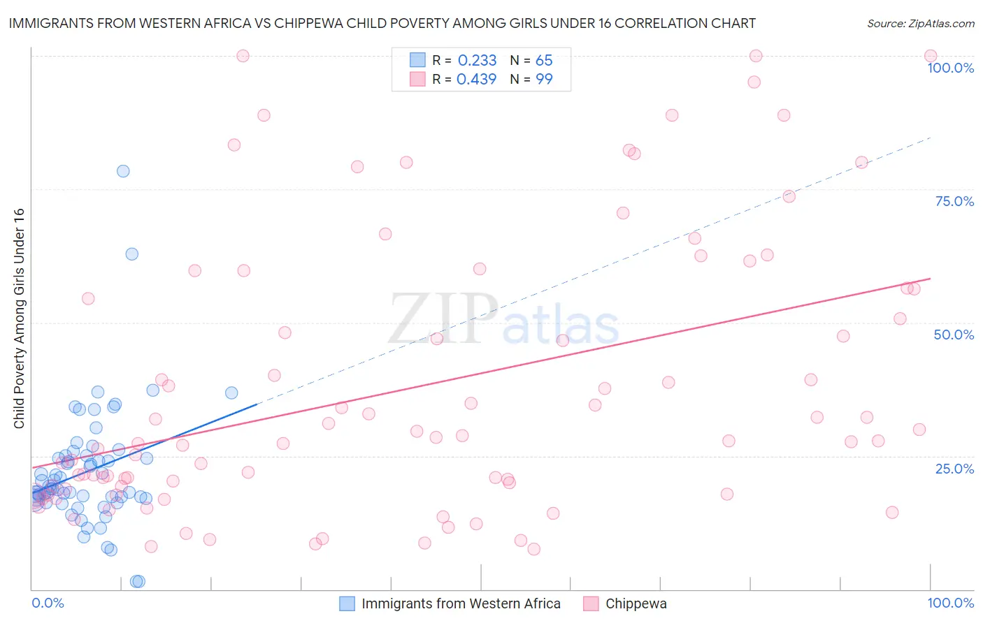 Immigrants from Western Africa vs Chippewa Child Poverty Among Girls Under 16