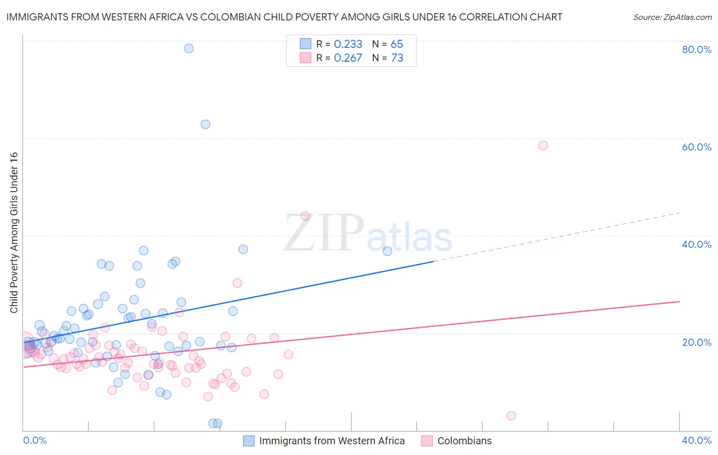 Immigrants from Western Africa vs Colombian Child Poverty Among Girls Under 16