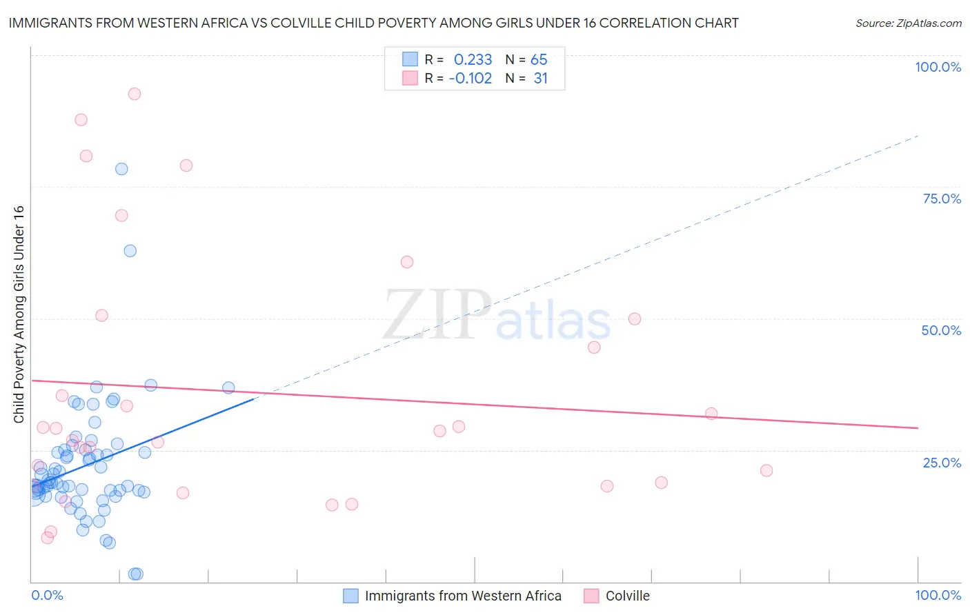 Immigrants from Western Africa vs Colville Child Poverty Among Girls Under 16