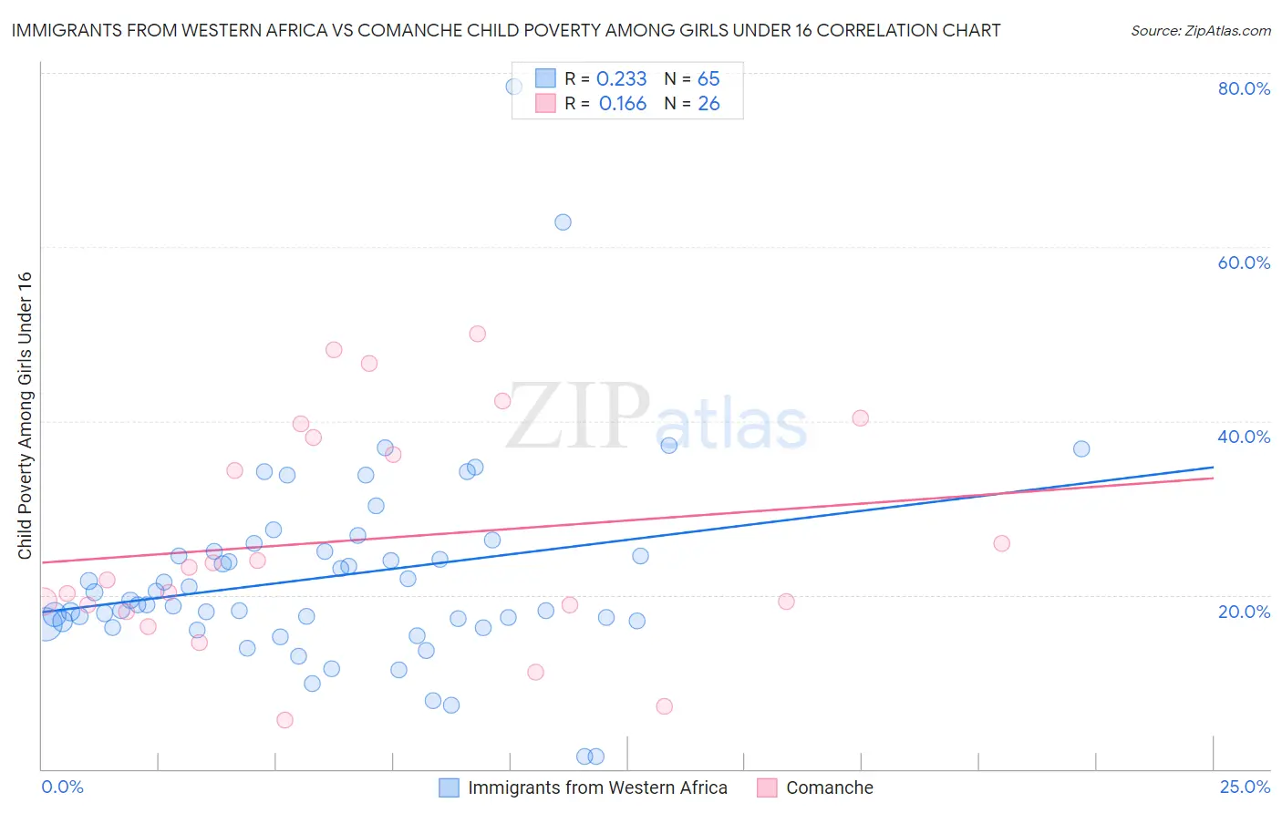 Immigrants from Western Africa vs Comanche Child Poverty Among Girls Under 16