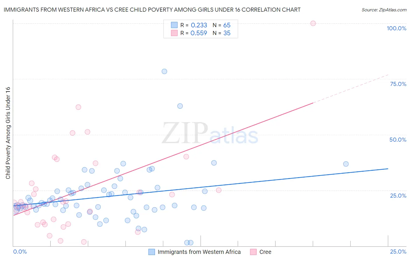 Immigrants from Western Africa vs Cree Child Poverty Among Girls Under 16