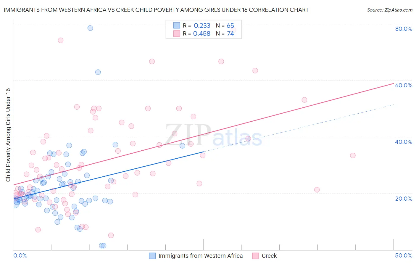 Immigrants from Western Africa vs Creek Child Poverty Among Girls Under 16