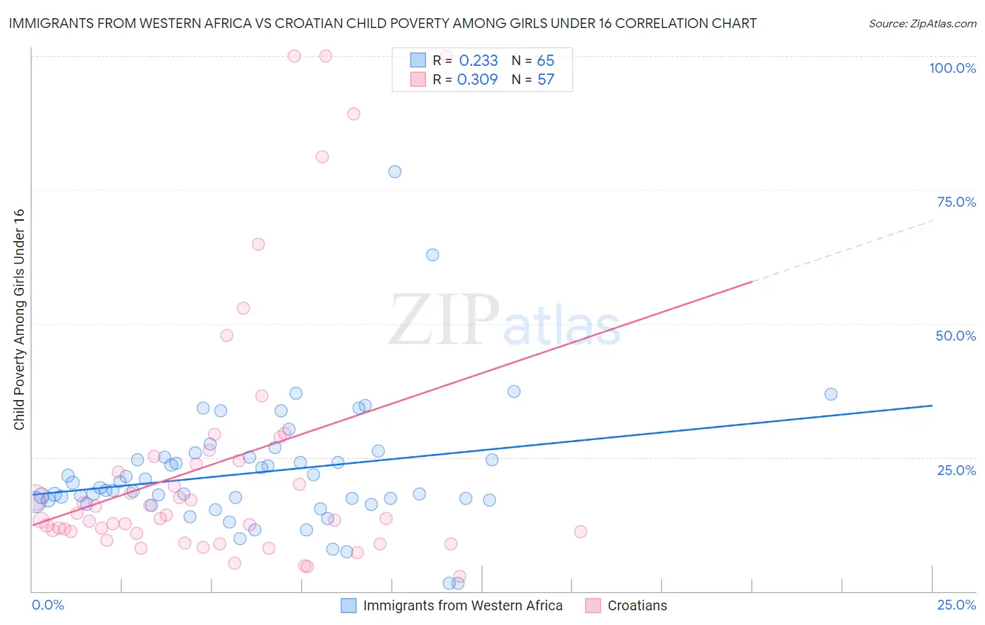 Immigrants from Western Africa vs Croatian Child Poverty Among Girls Under 16