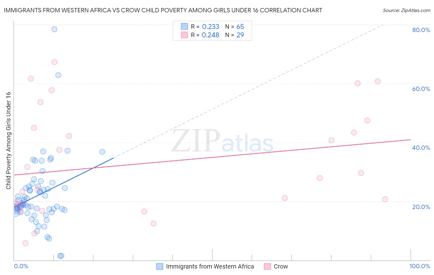 Immigrants from Western Africa vs Crow Child Poverty Among Girls Under 16