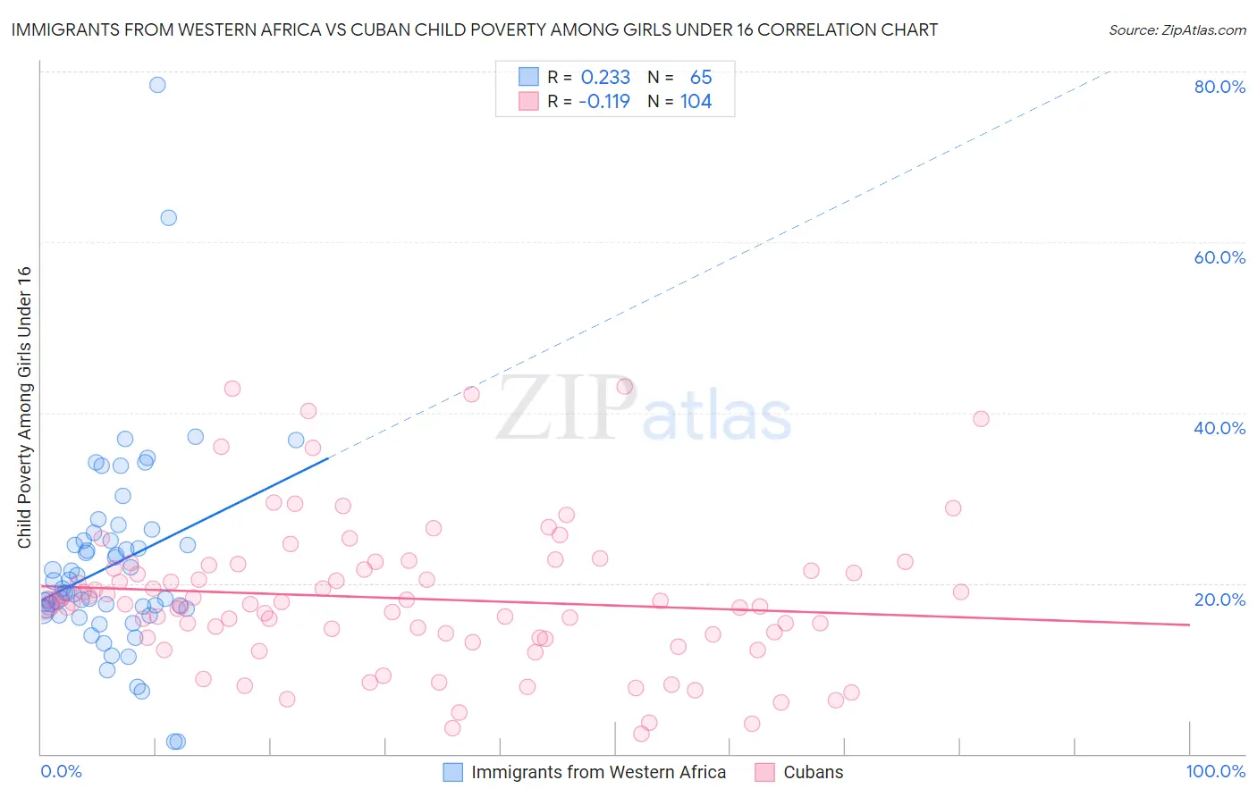 Immigrants from Western Africa vs Cuban Child Poverty Among Girls Under 16