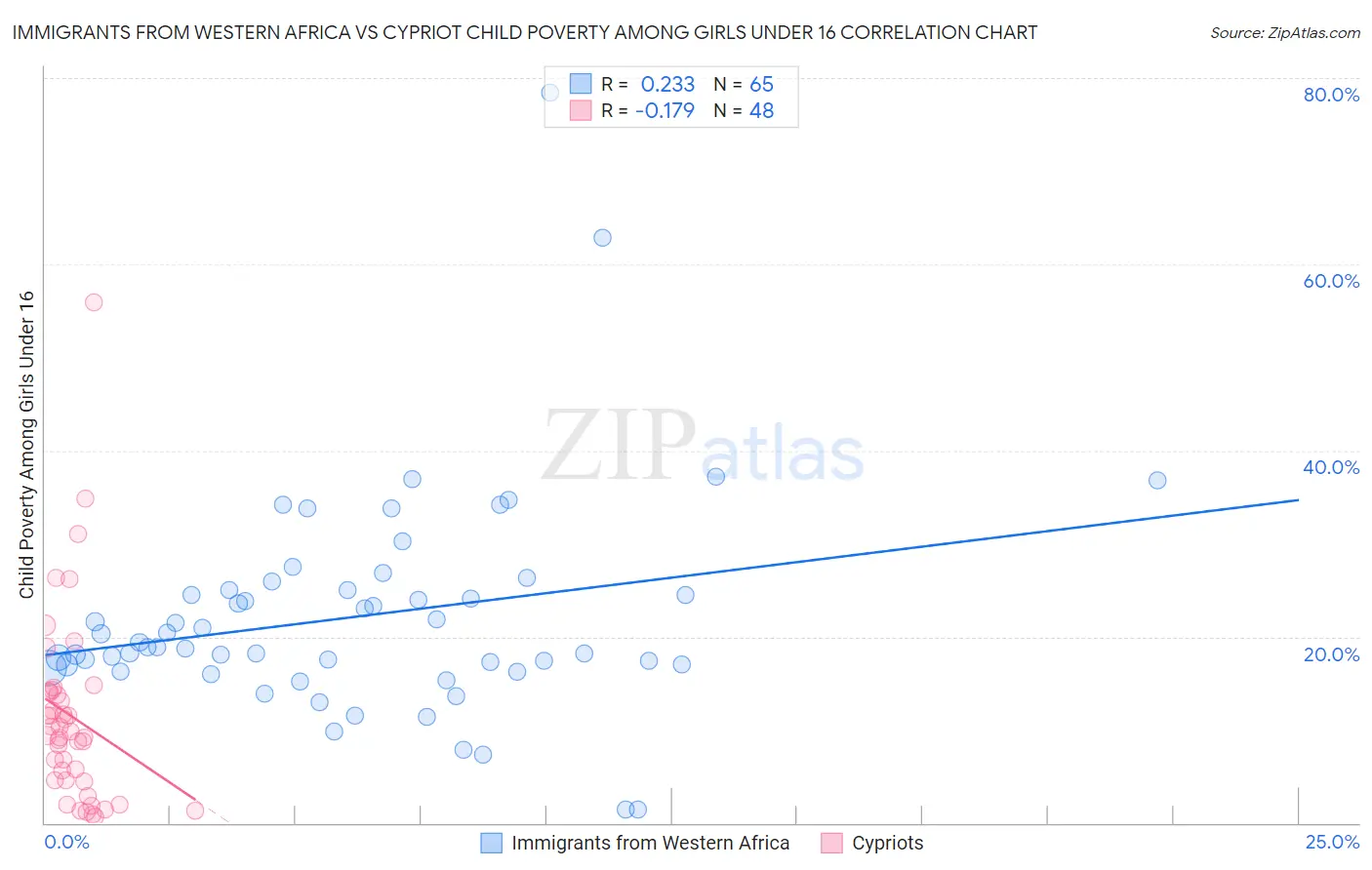 Immigrants from Western Africa vs Cypriot Child Poverty Among Girls Under 16