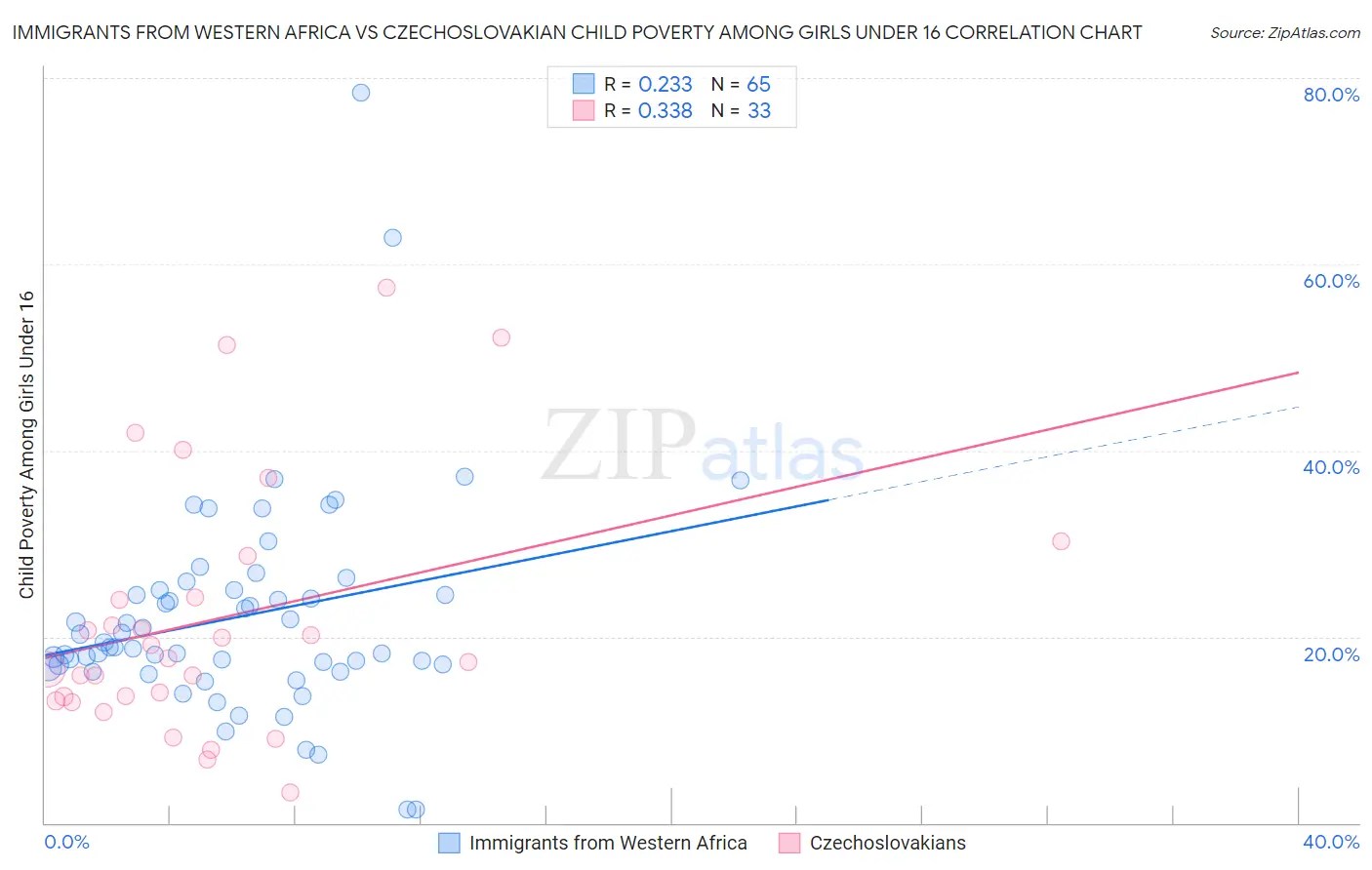Immigrants from Western Africa vs Czechoslovakian Child Poverty Among Girls Under 16