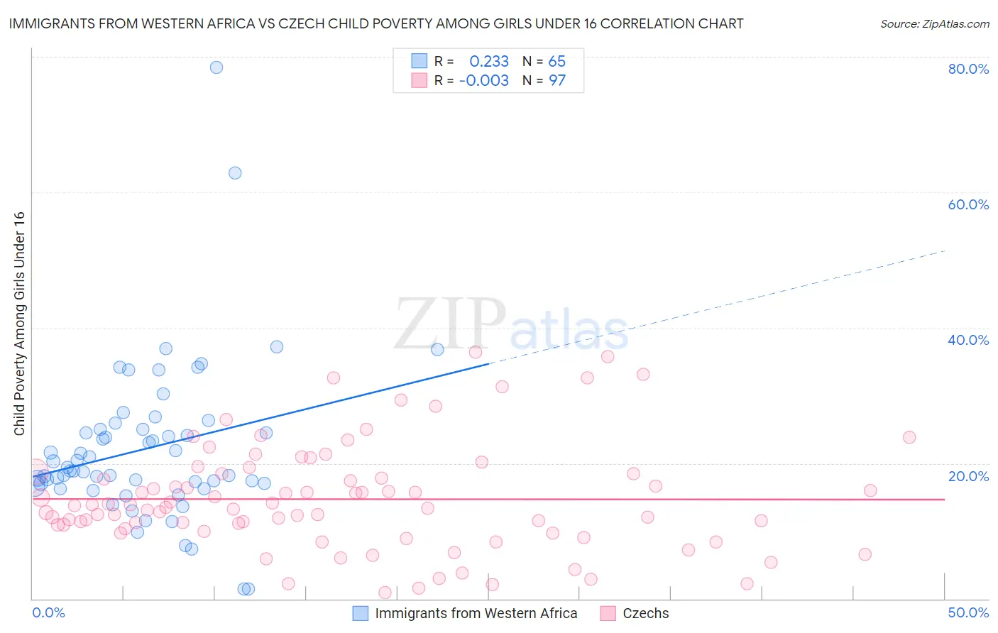 Immigrants from Western Africa vs Czech Child Poverty Among Girls Under 16