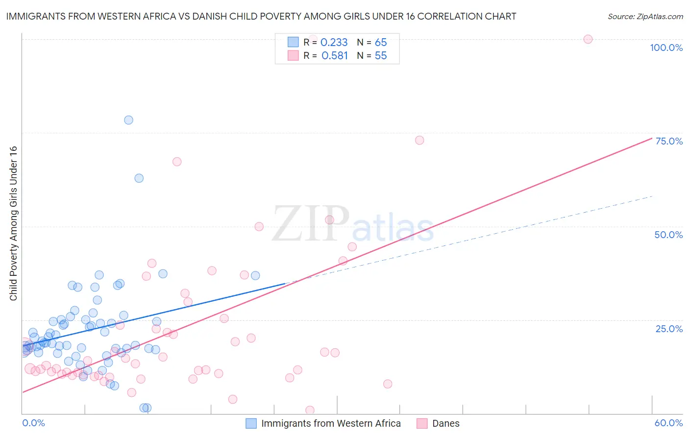 Immigrants from Western Africa vs Danish Child Poverty Among Girls Under 16