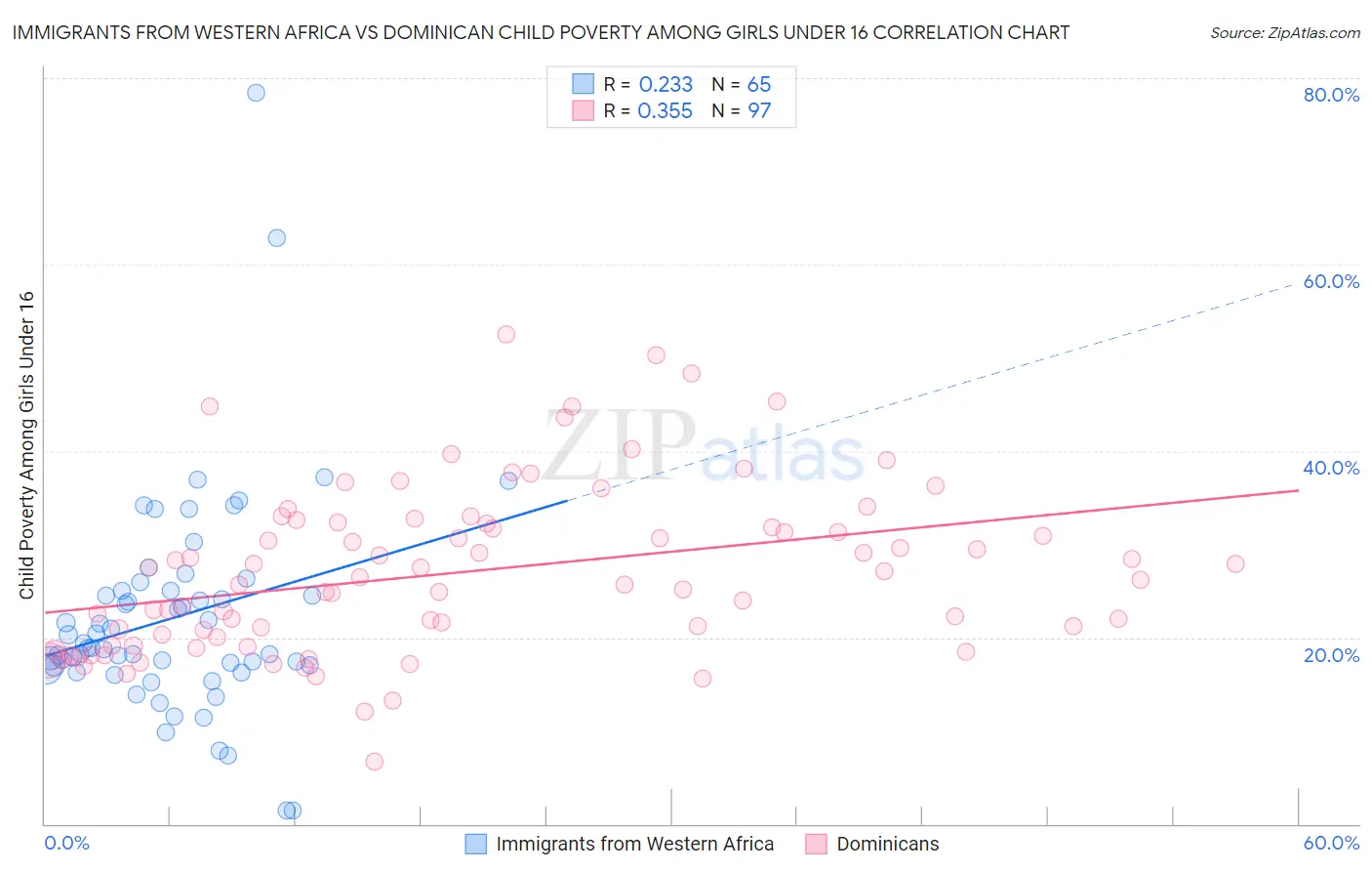 Immigrants from Western Africa vs Dominican Child Poverty Among Girls Under 16