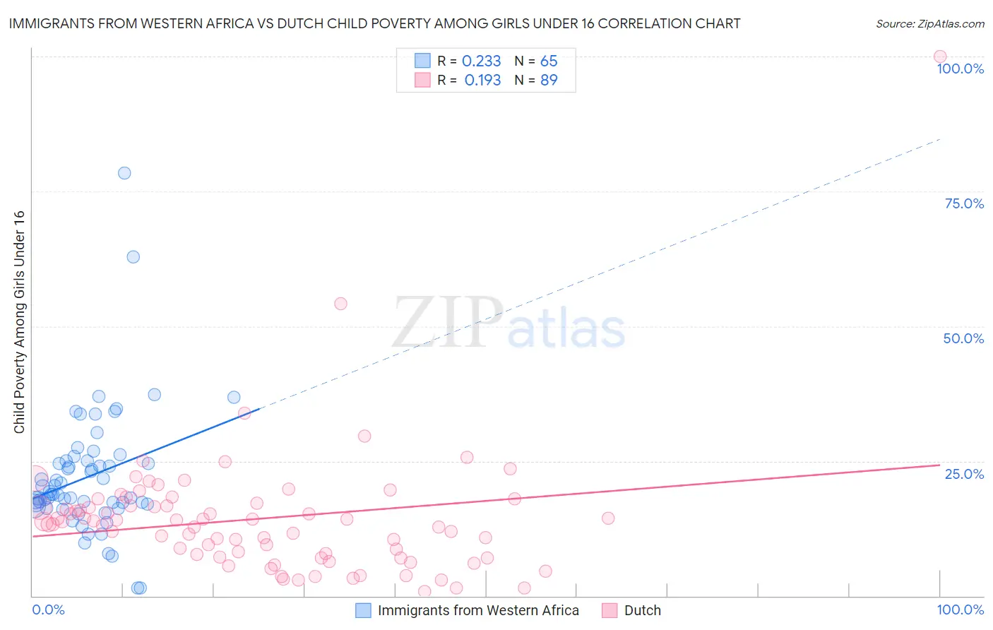 Immigrants from Western Africa vs Dutch Child Poverty Among Girls Under 16