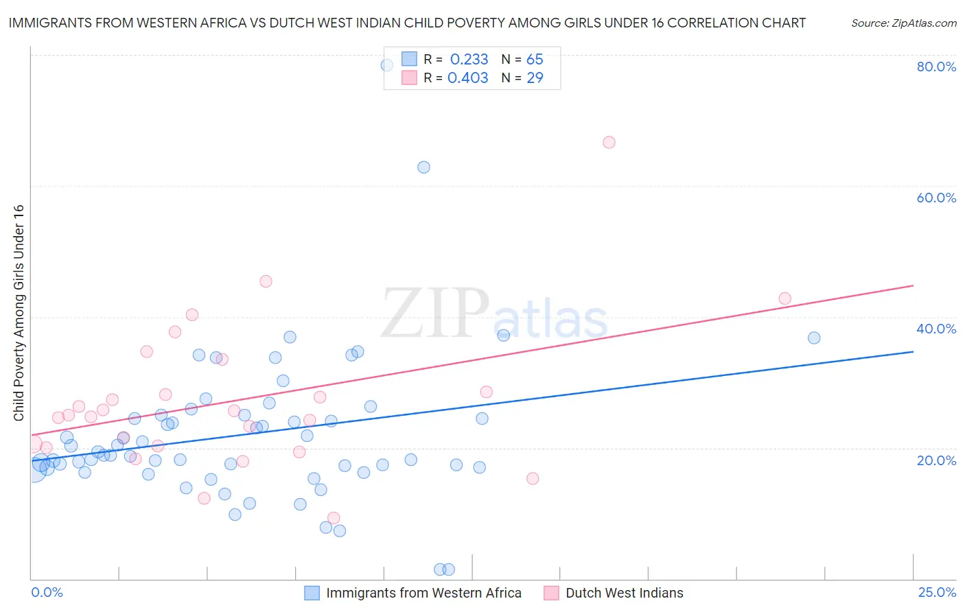 Immigrants from Western Africa vs Dutch West Indian Child Poverty Among Girls Under 16